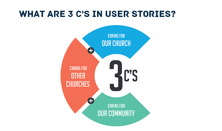 What are 3 C's in user stories?