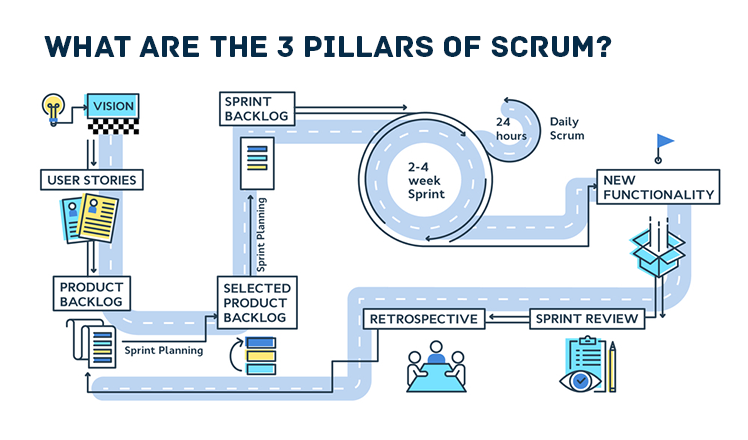 What are the 3 pillars of Scrum?